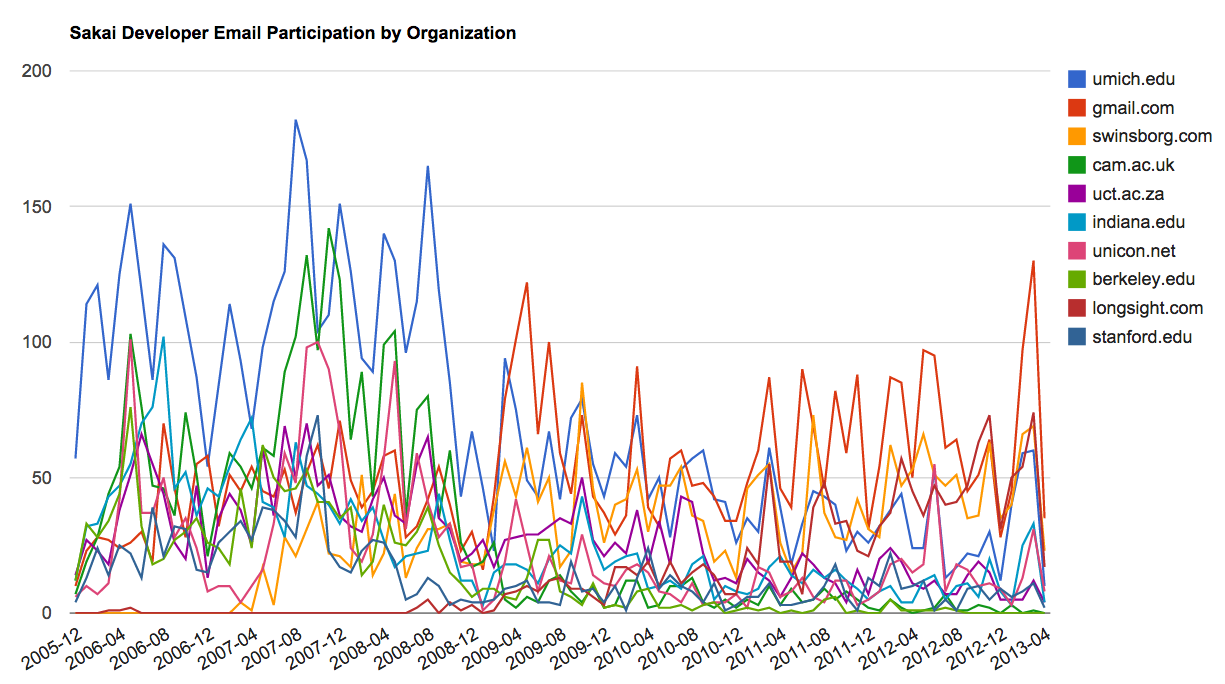 Sakai Mail Activity by Organization