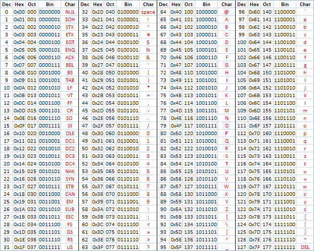 Код 0 75. Таблица ASCII 16 ричная система. Таблица ASCII 256 символов. Таблица клавиш ASCII. ASCII 64 таблица.